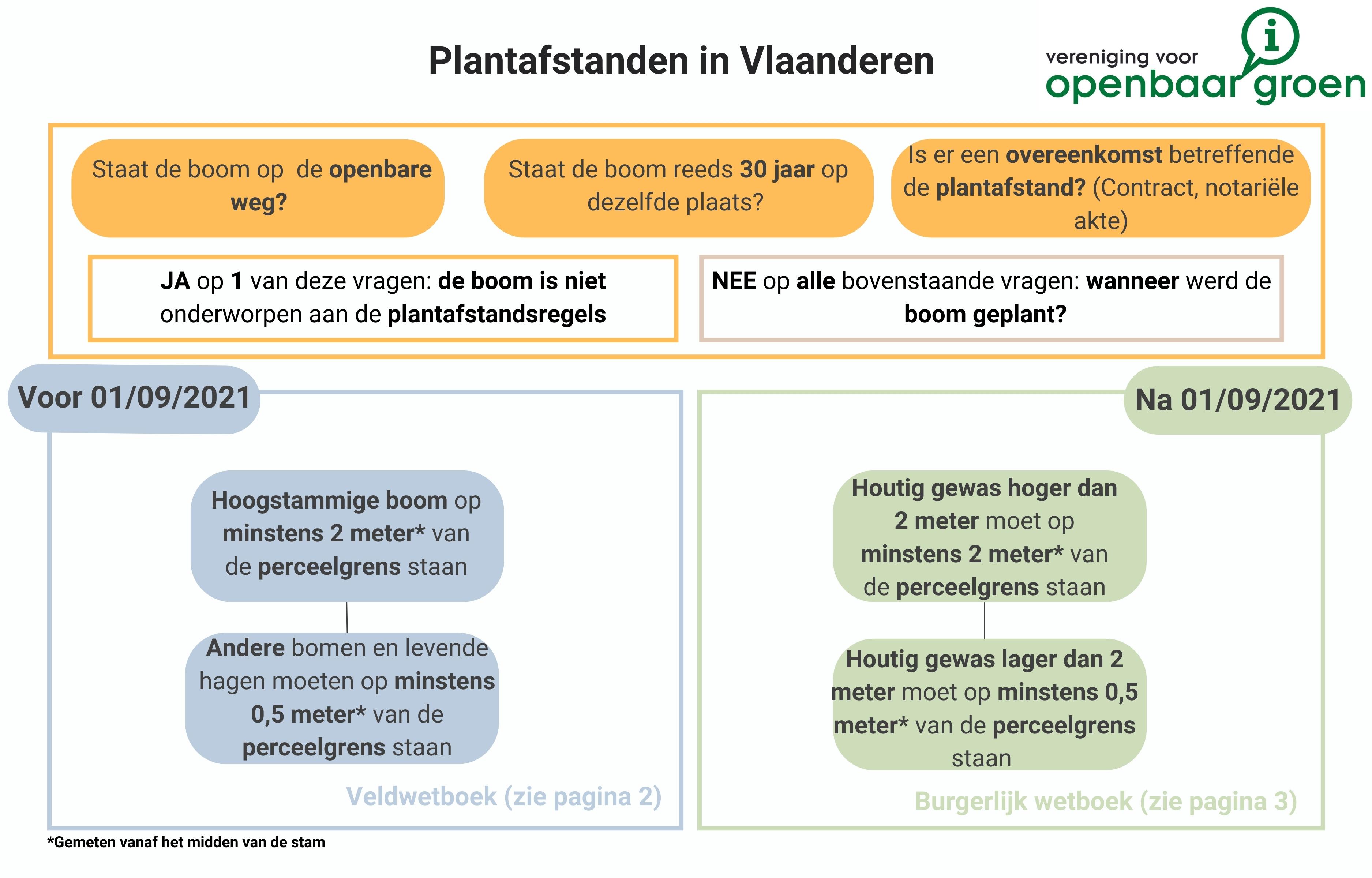 Plantafstanden in Vlaanderen: overzicht