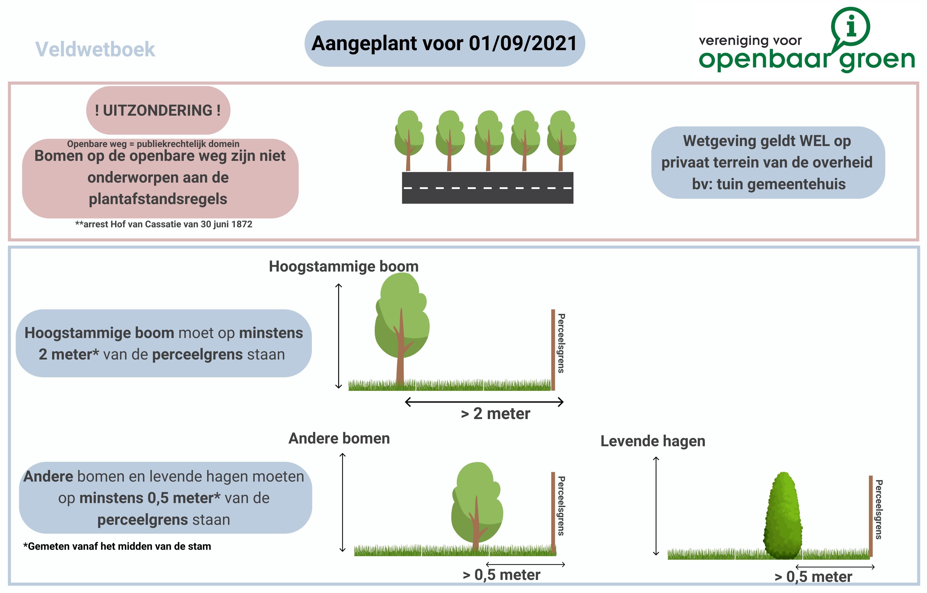 Plantafstanden in Vlaanderen: Veldwetboek