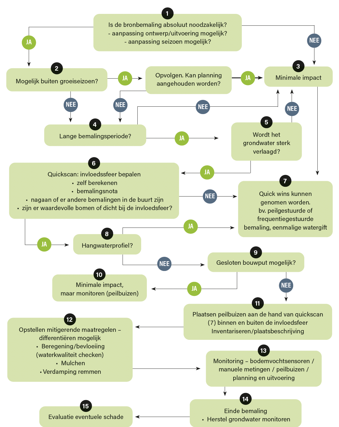 Stroomschema Bronbemaling